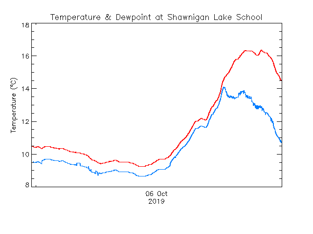 plot of weather data