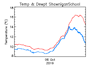 plot of weather data