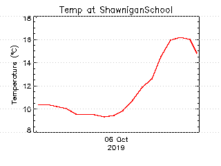 plot of weather data