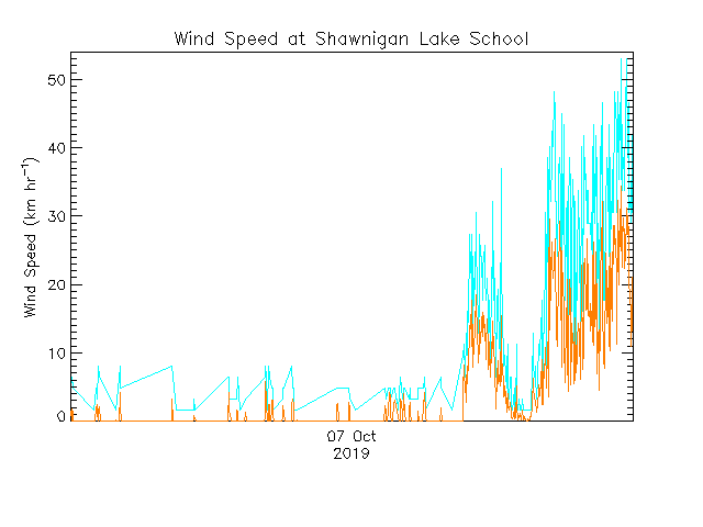 plot of weather data