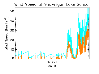 plot of weather data