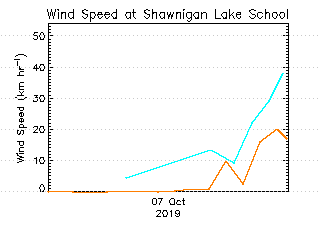 plot of weather data