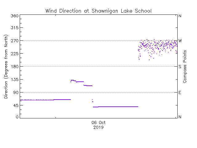 plot of weather data