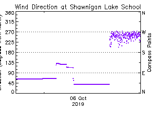 plot of weather data