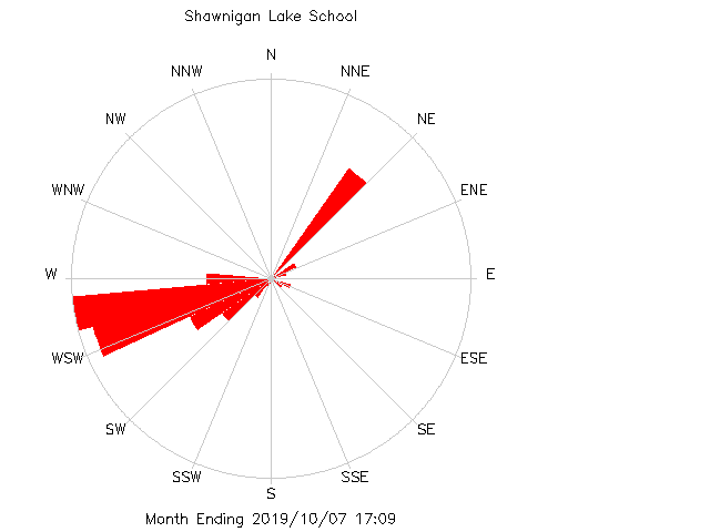 plot of weather data