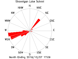 plot of weather data