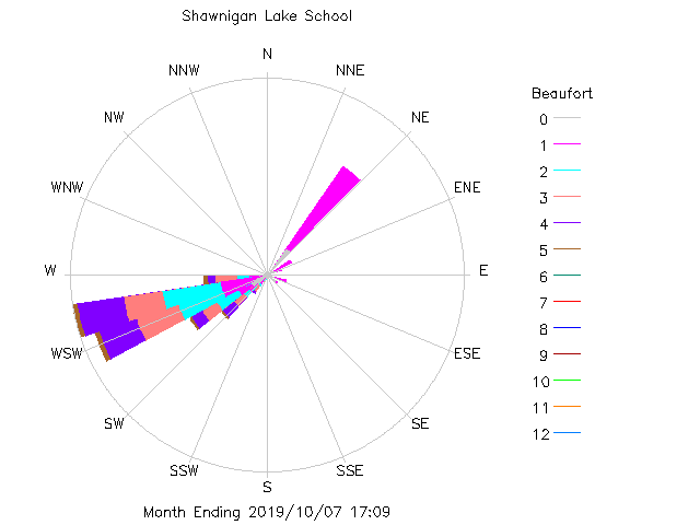 plot of weather data