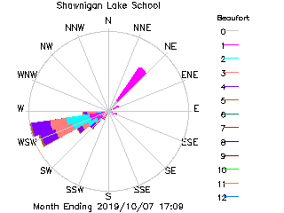 plot of weather data