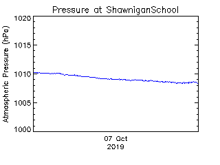 plot of weather data