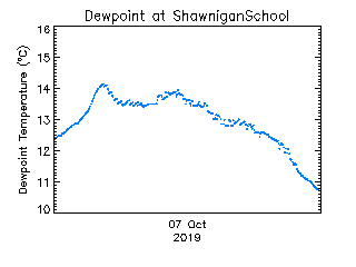 plot of weather data