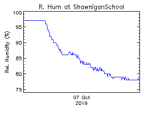 plot of weather data