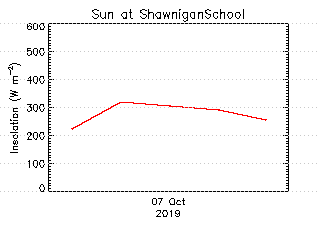 plot of weather data