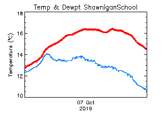 plot of weather data