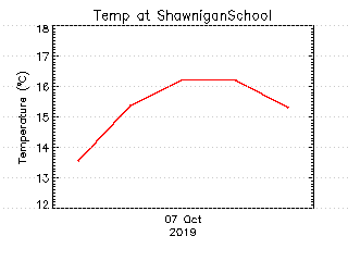 plot of weather data