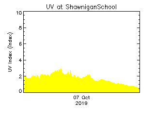 plot of weather data