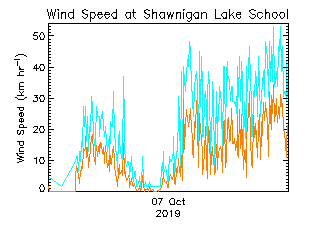 plot of weather data