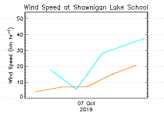 plot of weather data