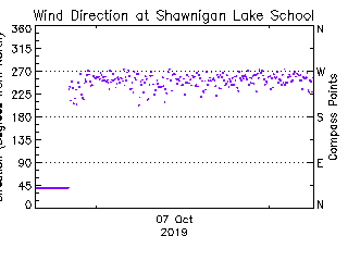 plot of weather data