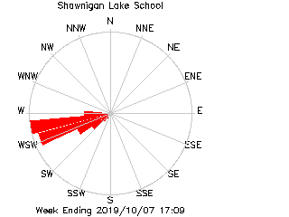 plot of weather data