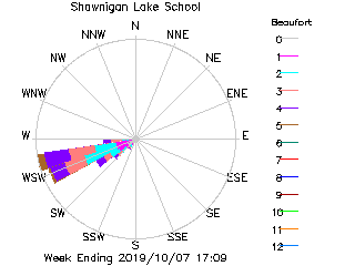 plot of weather data