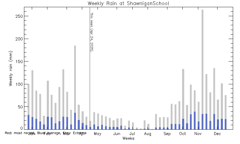 plot of weather data