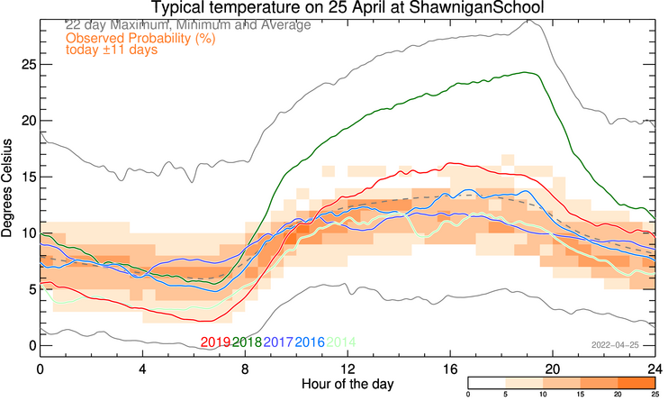 plot of weather data