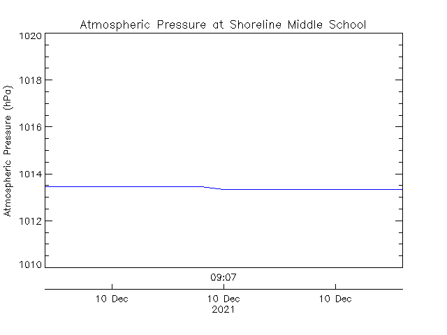 plot of weather data