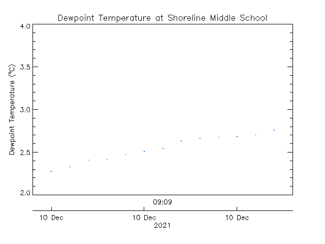 plot of weather data