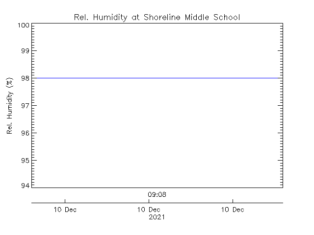 plot of weather data