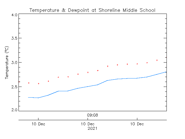 plot of weather data