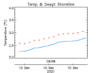 plot of weather data