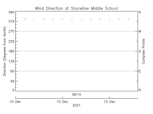 plot of weather data