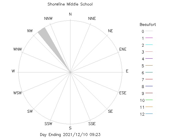 plot of weather data