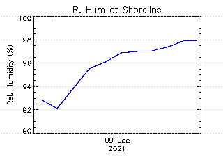 plot of weather data