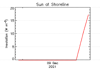 plot of weather data