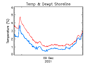 plot of weather data