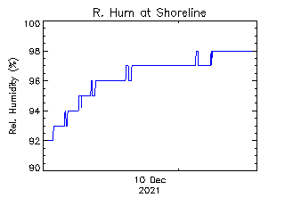 plot of weather data