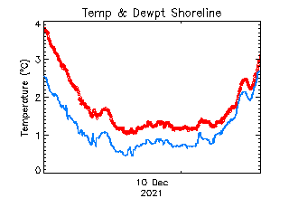 plot of weather data