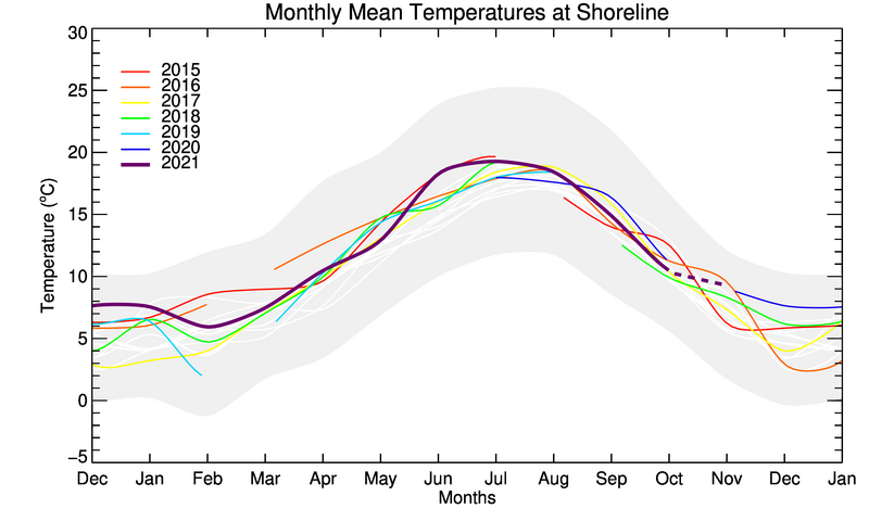 graph of monthly means