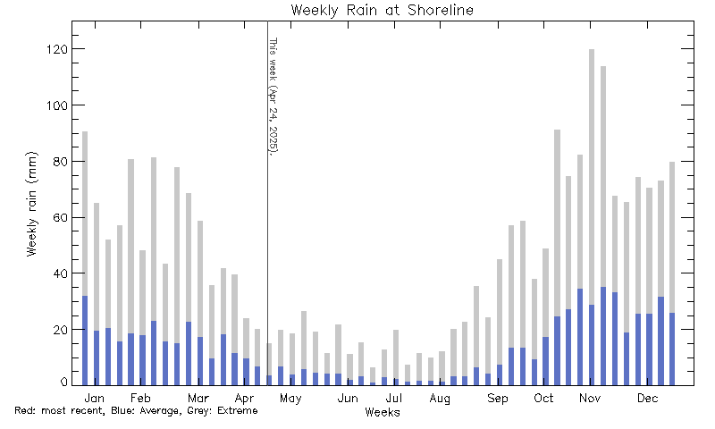 plot of weather data