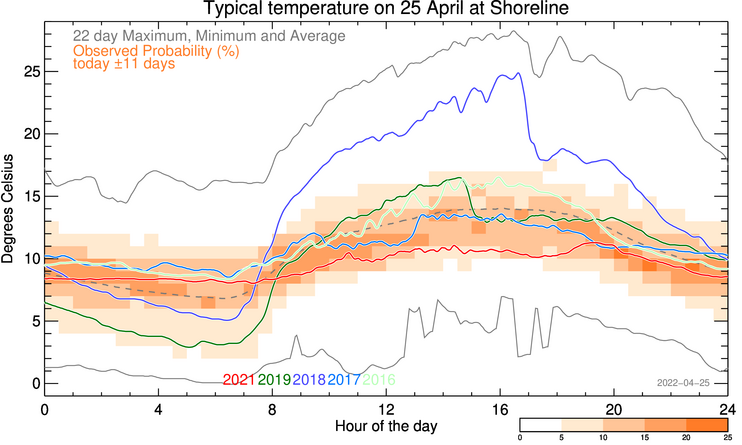 plot of weather data