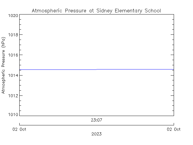 plot of weather data