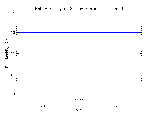 plot of weather data