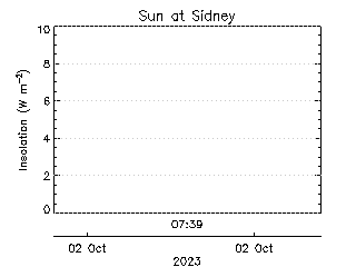 plot of weather data