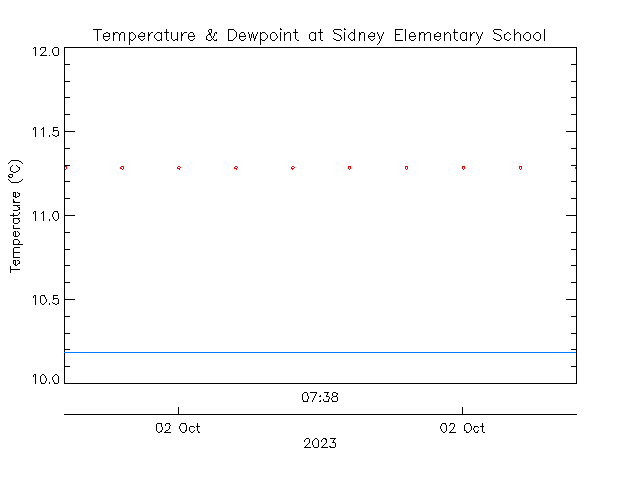 plot of weather data