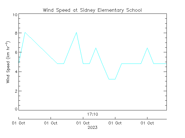 plot of weather data