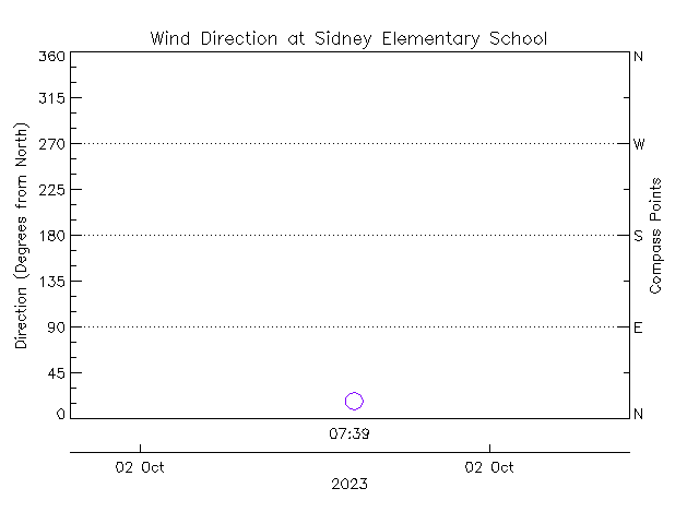 plot of weather data