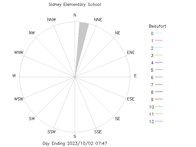 plot of weather data