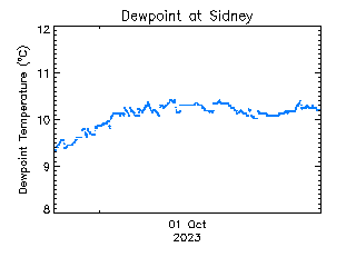 plot of weather data