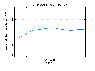 plot of weather data